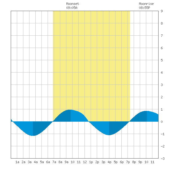 Reaves Point 0.4mi N tide chart for Monday, September 12, 2022