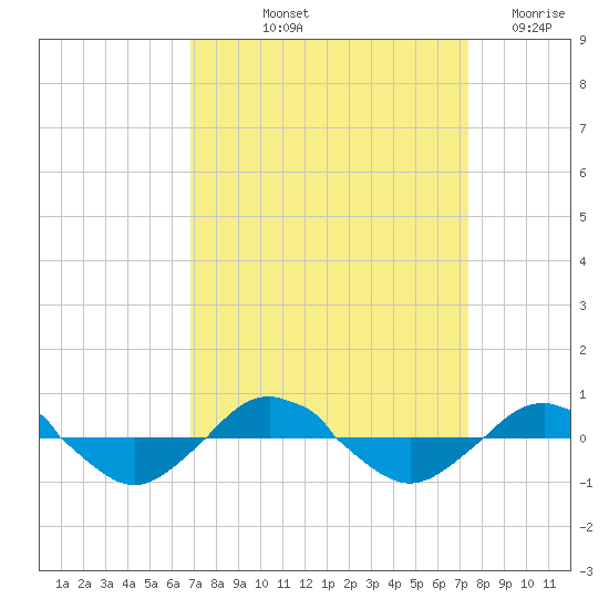 Reaves Point 0.4mi N tide chart for Tuesday, September 13, 2022