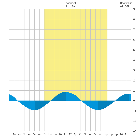 Reaves Point 0.4mi N tide chart for Wednesday, September 14, 2022