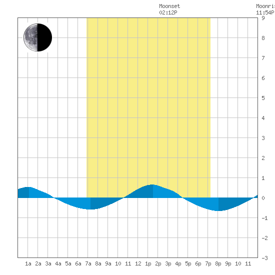 Reaves Point 0.4mi N tide chart for Saturday, September 17, 2022