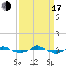 Reaves Point 0.4mi N tide chart for Saturday, September 17, 2022