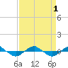 Reaves Point 0.4mi N tide chart for Thursday, September 1, 2022