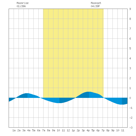 Reaves Point 0.4mi N tide chart for Tuesday, September 20, 2022