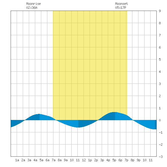 Reaves Point 0.4mi N tide chart for Wednesday, September 21, 2022