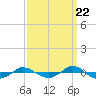 Reaves Point 0.4mi N tide chart for Thursday, September 22, 2022