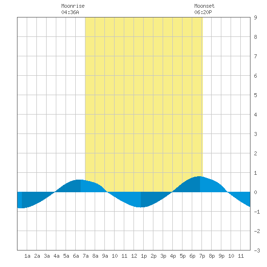 Reaves Point 0.4mi N tide chart for Friday, September 23, 2022