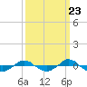 Reaves Point 0.4mi N tide chart for Friday, September 23, 2022