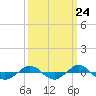 Reaves Point 0.4mi N tide chart for Saturday, September 24, 2022