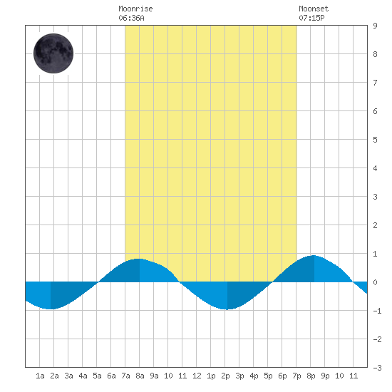 Reaves Point 0.4mi N tide chart for Sunday, September 25, 2022