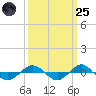 Reaves Point 0.4mi N tide chart for Sunday, September 25, 2022