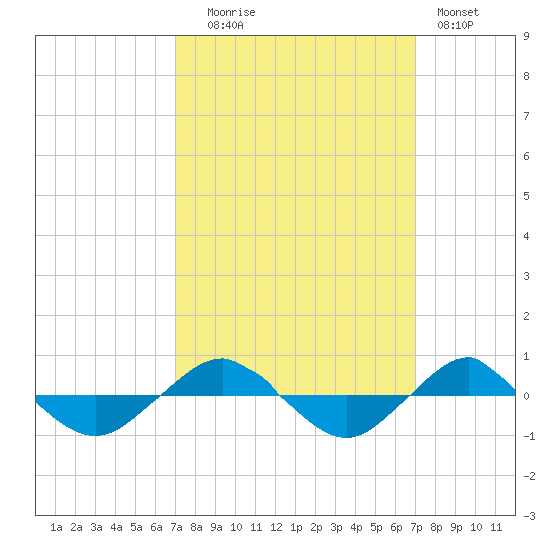 Reaves Point 0.4mi N tide chart for Tuesday, September 27, 2022