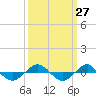 Reaves Point 0.4mi N tide chart for Tuesday, September 27, 2022