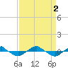 Reaves Point 0.4mi N tide chart for Friday, September 2, 2022