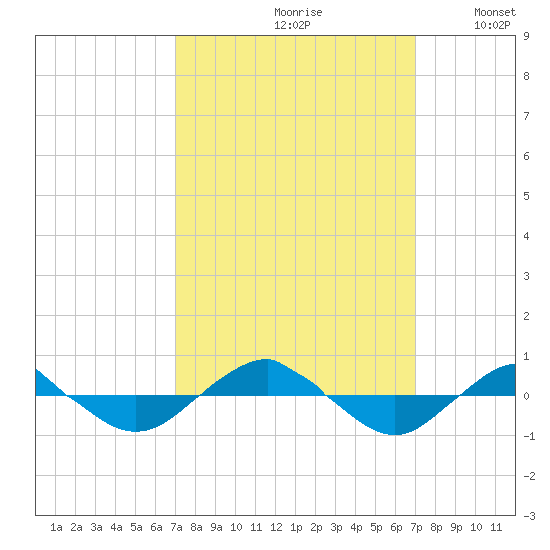 Reaves Point 0.4mi N tide chart for Friday, September 30, 2022