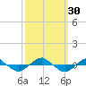 Reaves Point 0.4mi N tide chart for Friday, September 30, 2022