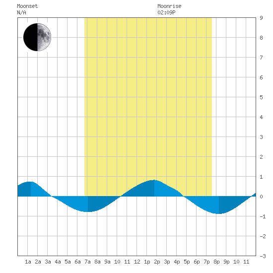 Reaves Point 0.4mi N tide chart for Saturday, September 3, 2022