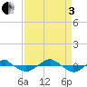 Reaves Point 0.4mi N tide chart for Saturday, September 3, 2022