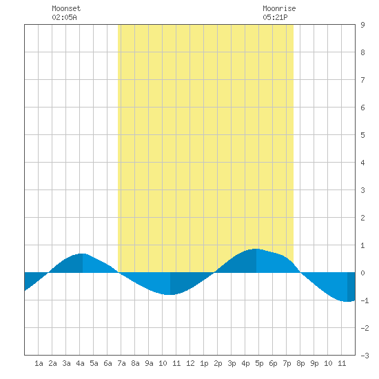 Reaves Point 0.4mi N tide chart for Tuesday, September 6, 2022