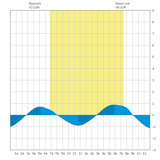 Reaves Point 0.4mi N tide chart for Wednesday, September 7, 2022