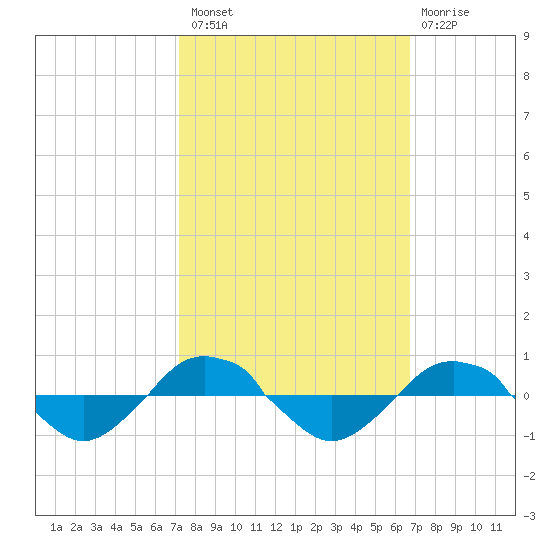 Reaves Point 0.4mi N tide chart for Monday, October 10, 2022
