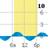 Reaves Point 0.4mi N tide chart for Monday, October 10, 2022