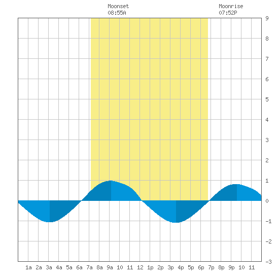 Reaves Point 0.4mi N tide chart for Tuesday, October 11, 2022