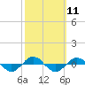 Reaves Point 0.4mi N tide chart for Tuesday, October 11, 2022