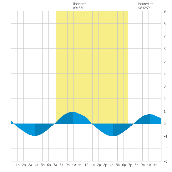 Reaves Point 0.4mi N tide chart for Wednesday, October 12, 2022