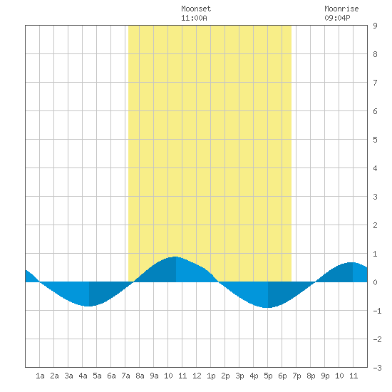 Reaves Point 0.4mi N tide chart for Thursday, October 13, 2022