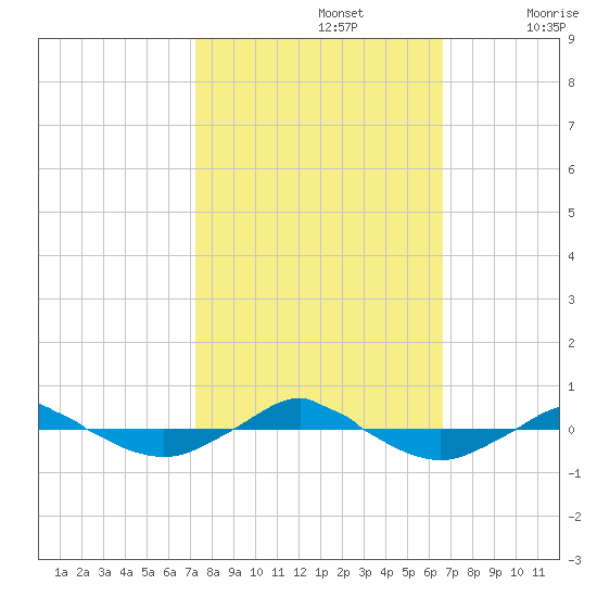 Reaves Point 0.4mi N tide chart for Saturday, October 15, 2022