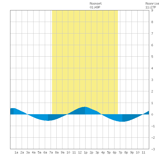 Reaves Point 0.4mi N tide chart for Sunday, October 16, 2022