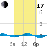 Reaves Point 0.4mi N tide chart for Monday, October 17, 2022