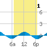 Reaves Point 0.4mi N tide chart for Saturday, October 1, 2022