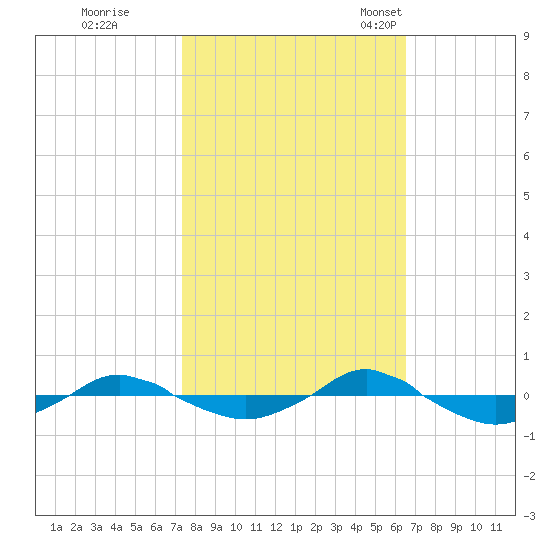 Reaves Point 0.4mi N tide chart for Thursday, October 20, 2022