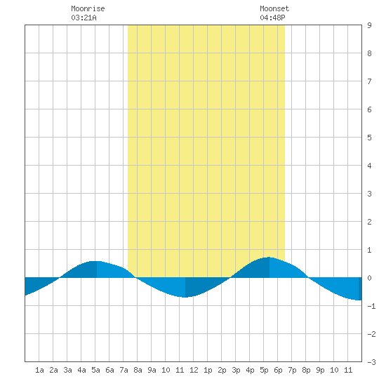 Reaves Point 0.4mi N tide chart for Friday, October 21, 2022