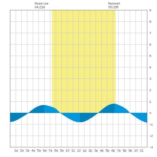 Reaves Point 0.4mi N tide chart for Saturday, October 22, 2022