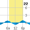 Reaves Point 0.4mi N tide chart for Saturday, October 22, 2022