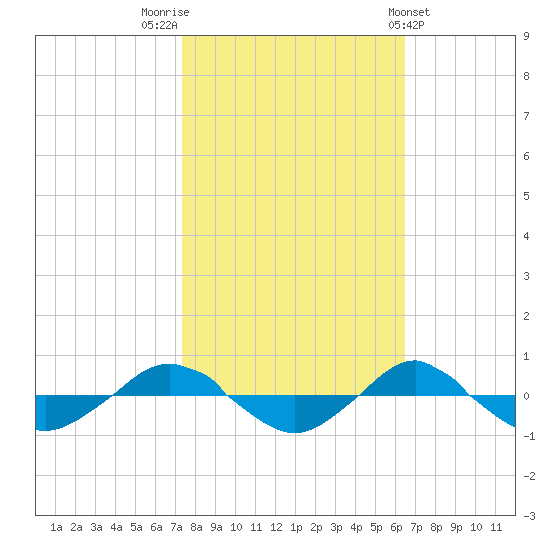 Reaves Point 0.4mi N tide chart for Sunday, October 23, 2022