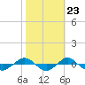 Reaves Point 0.4mi N tide chart for Sunday, October 23, 2022