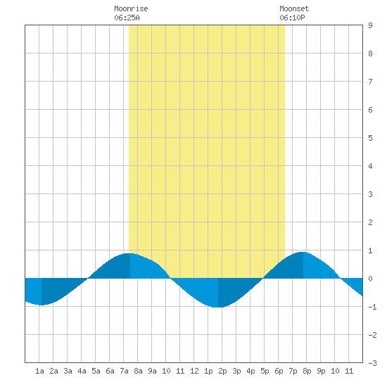 Reaves Point 0.4mi N tide chart for Monday, October 24, 2022