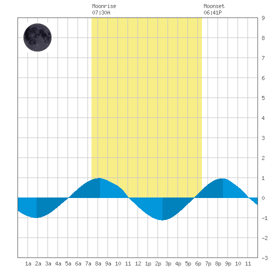 Reaves Point 0.4mi N tide chart for Tuesday, October 25, 2022