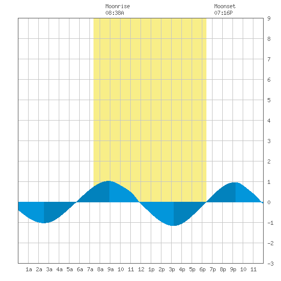 Reaves Point 0.4mi N tide chart for Wednesday, October 26, 2022