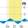 Reaves Point 0.4mi N tide chart for Wednesday, October 26, 2022