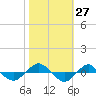 Reaves Point 0.4mi N tide chart for Thursday, October 27, 2022