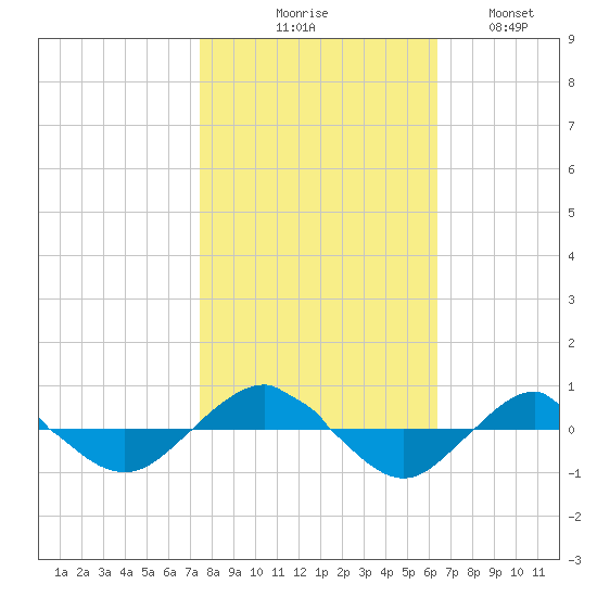 Reaves Point 0.4mi N tide chart for Friday, October 28, 2022