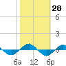 Reaves Point 0.4mi N tide chart for Friday, October 28, 2022