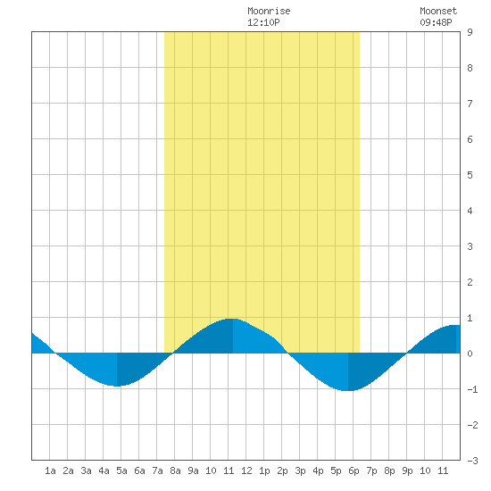 Reaves Point 0.4mi N tide chart for Saturday, October 29, 2022