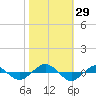 Reaves Point 0.4mi N tide chart for Saturday, October 29, 2022