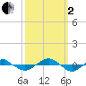 Reaves Point 0.4mi N tide chart for Sunday, October 2, 2022