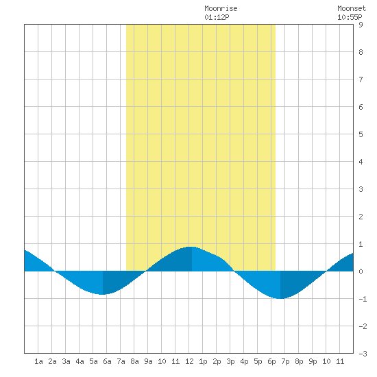 Reaves Point 0.4mi N tide chart for Sunday, October 30, 2022